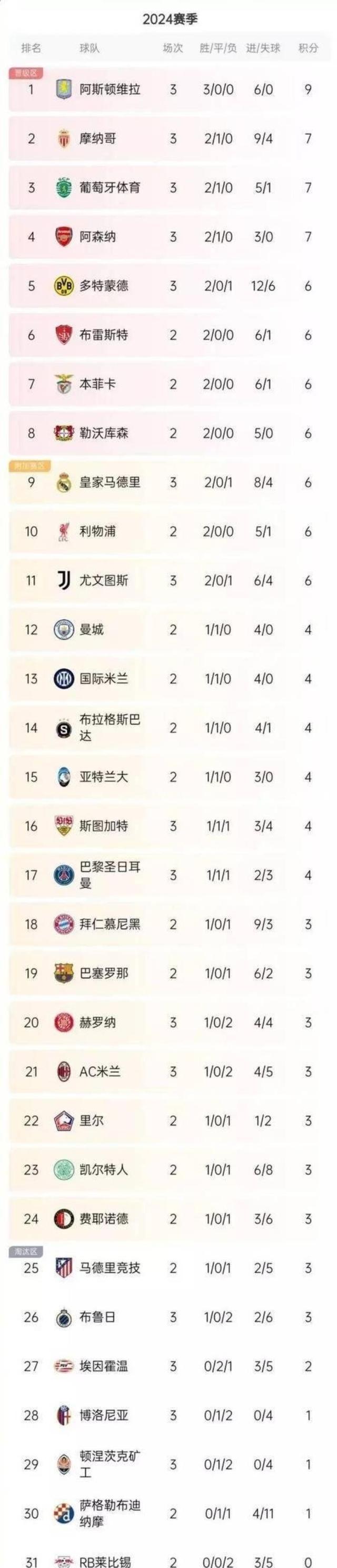 开云体育入口-关于马德里竞技稳居榜首，曼城快速崛起成为黑马的信息