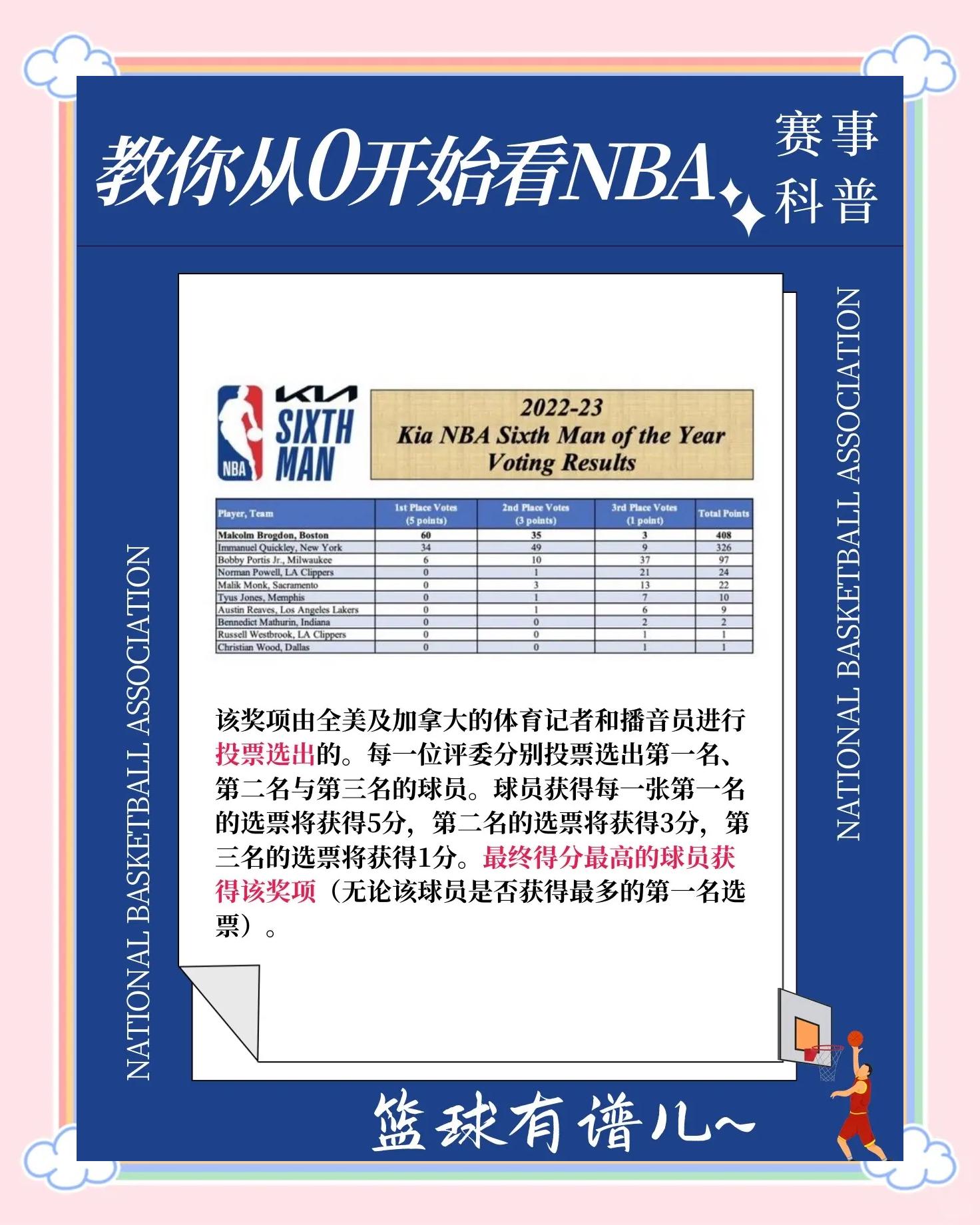 赛季最佳六人候选人出炉,实力相当 赛季最佳六人候选人出炉,实力相当