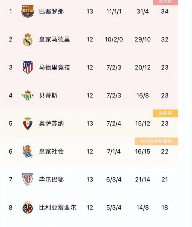 包含巴萨主场大胜，豪取三分稳固积分榜领先优势的词条